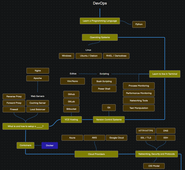DevOps Roadmap 1