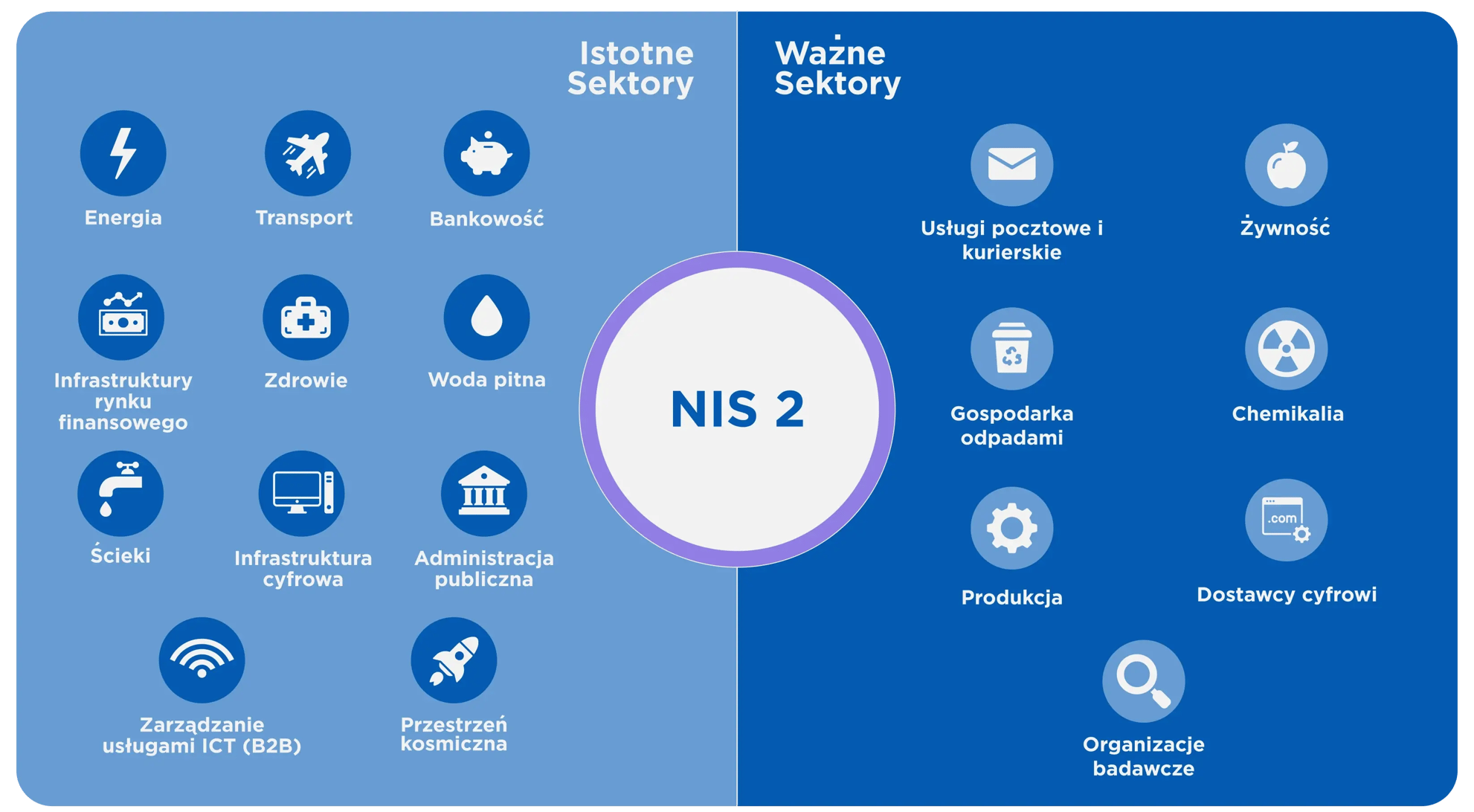 NIS 2 Sectors Infographic PL