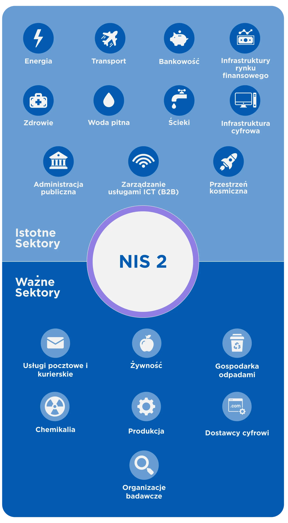 NIS 2 Sectors Infographic PL-1
